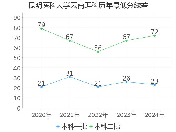 最低分数差