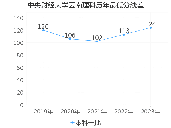 最低分数差