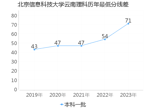 最低分数差