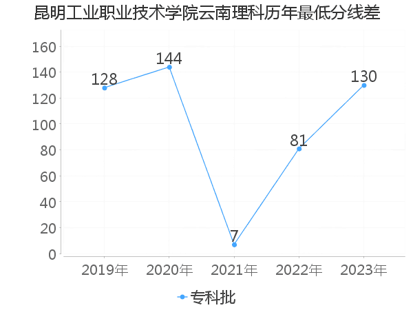 最低分数差