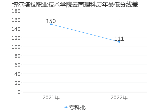 最低分数差