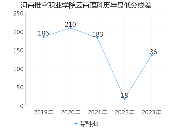 最低分数差