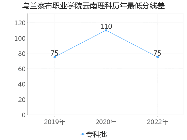 最低分数差