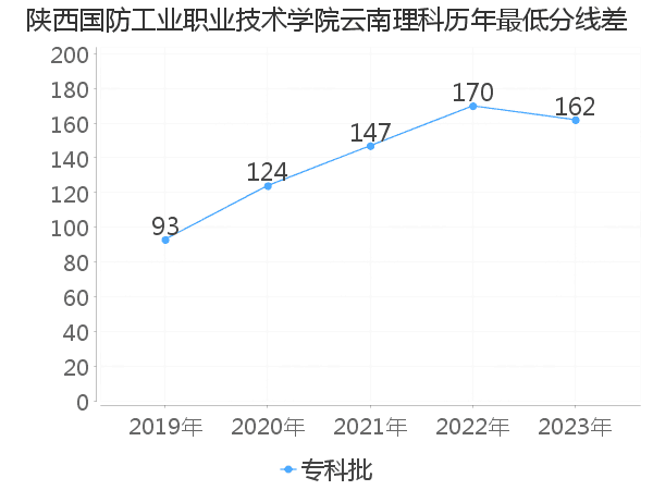 最低分数差