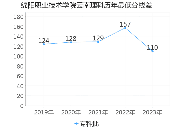 最低分数差