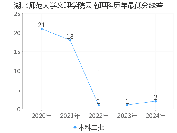 最低分数差