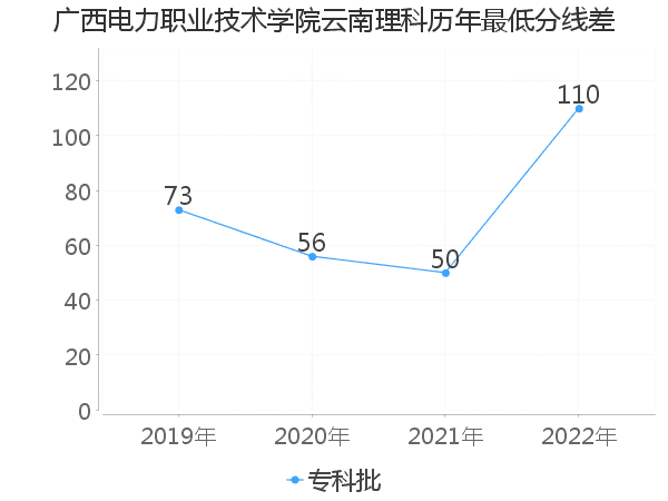 最低分数差