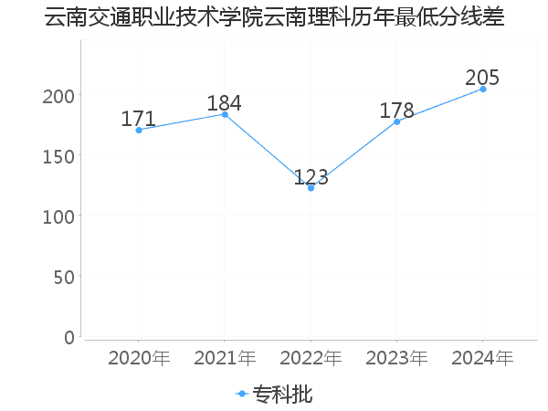 最低分数差