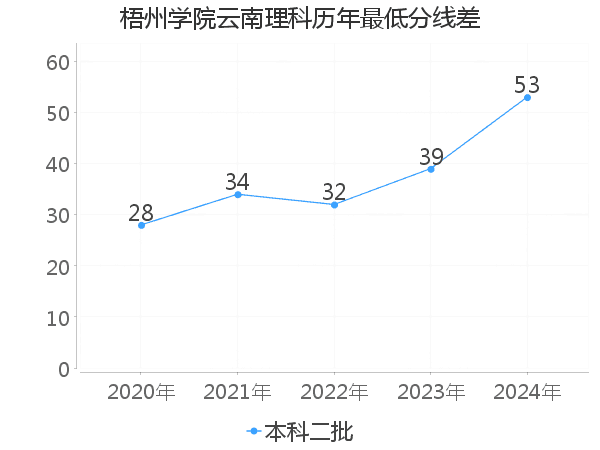 最低分数差