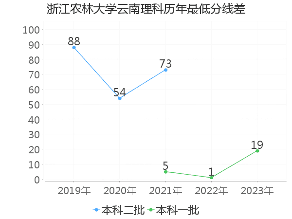 最低分数差