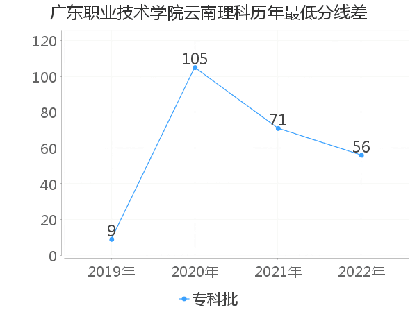 最低分数差