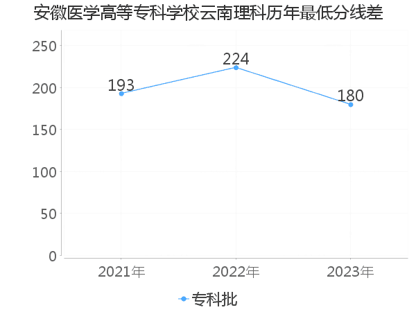 最低分数差