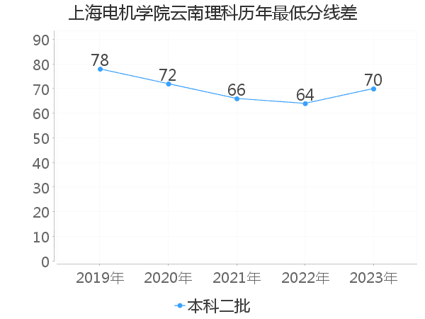 最低分数差