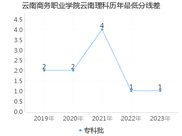 最低分数差