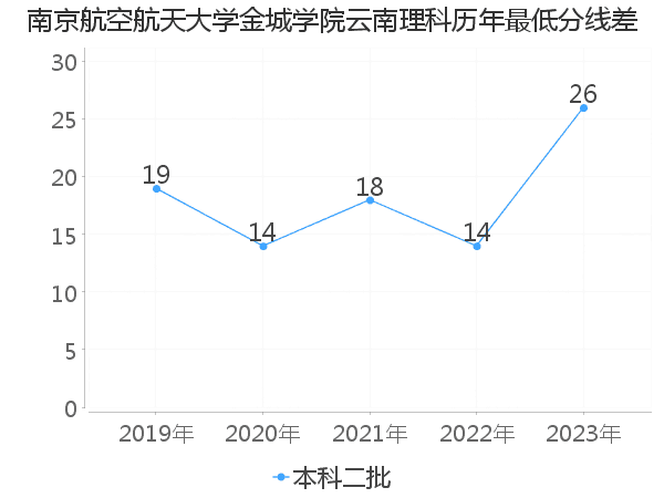 最低分数差