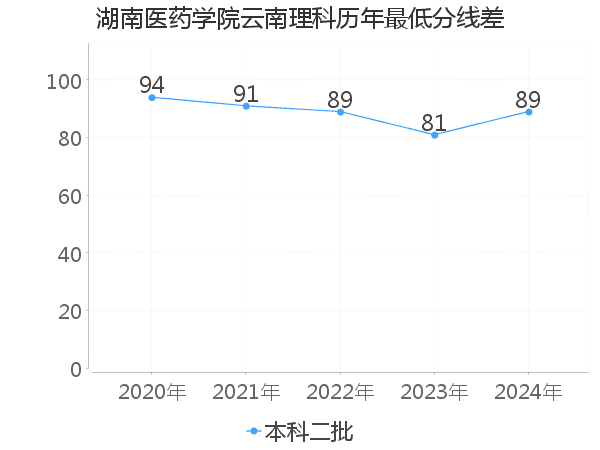 最低分数差