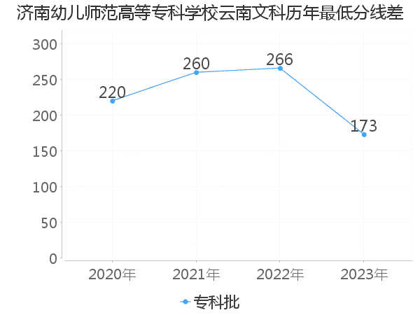 最低分数差