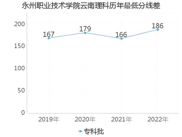 最低分数差