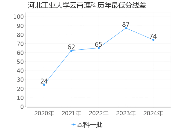 最低分数差