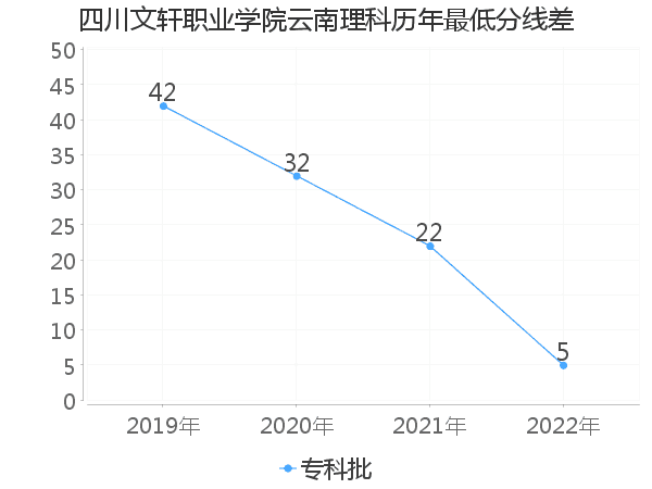 最低分数差