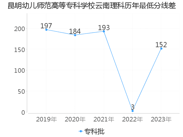 最低分数差