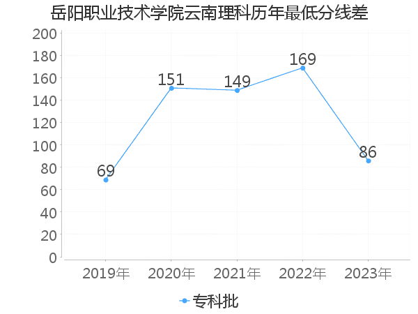 最低分数差