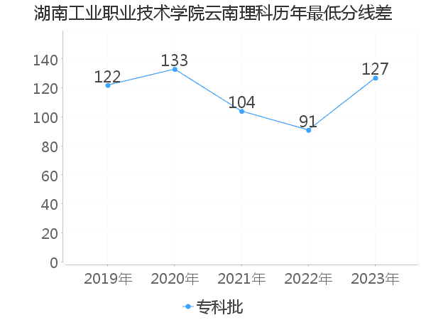 最低分数差