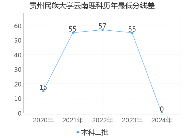 最低分数差