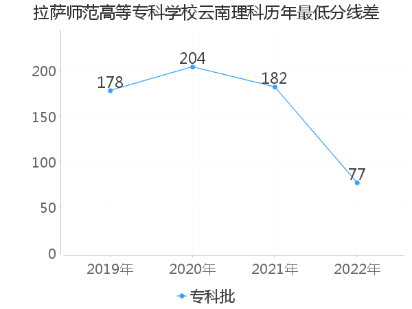 最低分数差