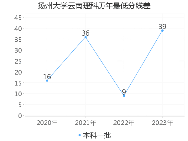 最低分数差