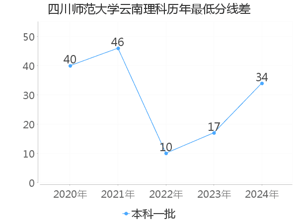 最低分数差