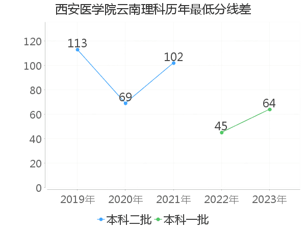 最低分数差