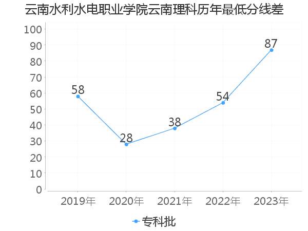 最低分数差