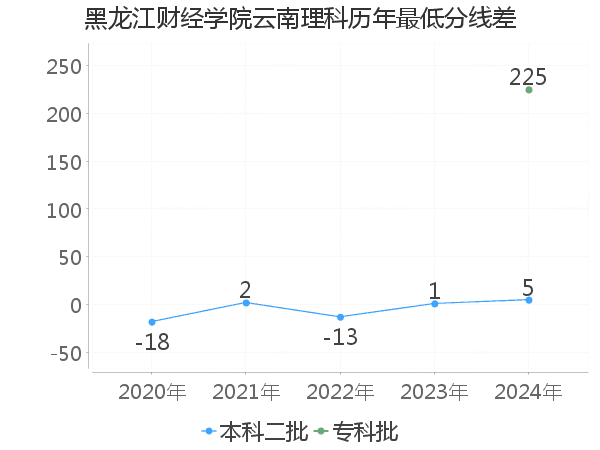 最低分数差