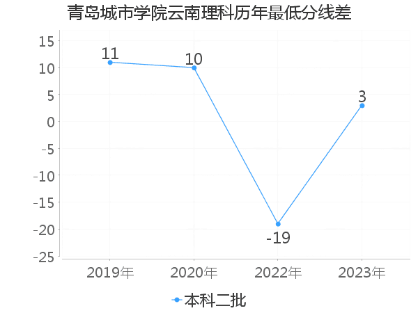 最低分数差