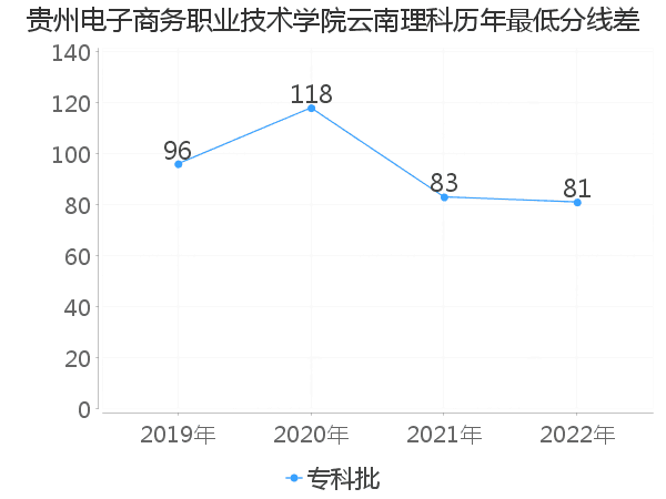 最低分数差