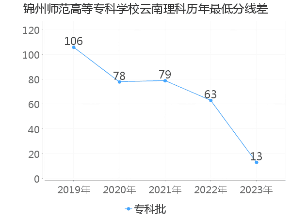 最低分数差