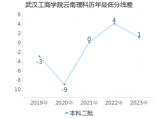 最低分数差