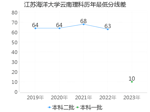 最低分数差