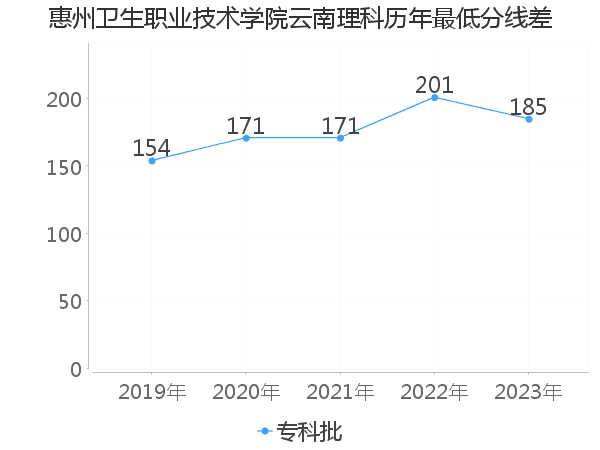 最低分数差