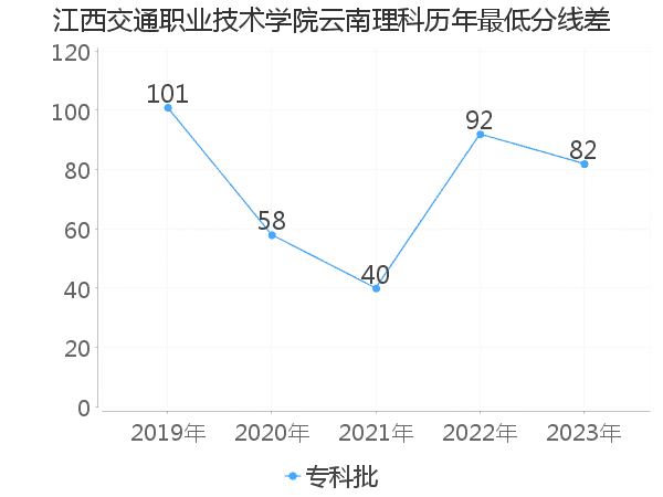 最低分数差