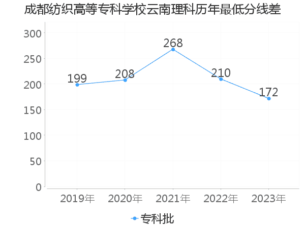 最低分数差