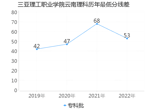 最低分数差