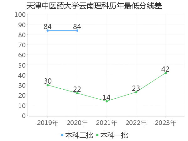 最低分数差