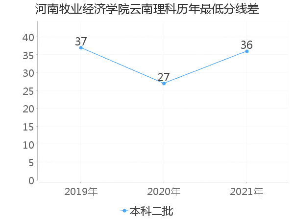 最低分数差