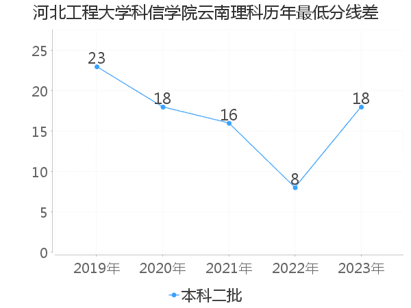 最低分数差