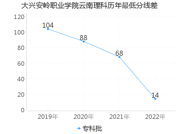 最低分数差