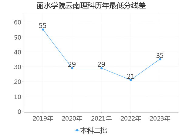 最低分数差