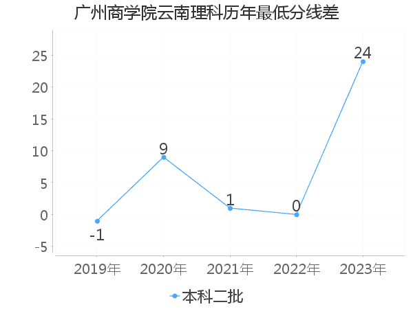 最低分数差