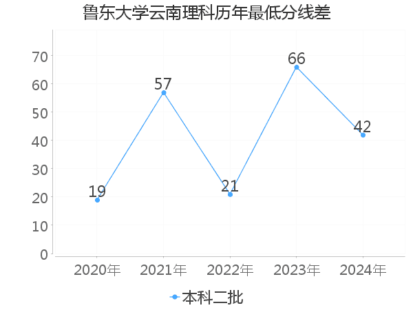 最低分数差